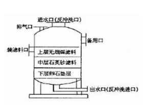 多介質過濾器的結構，看來看看